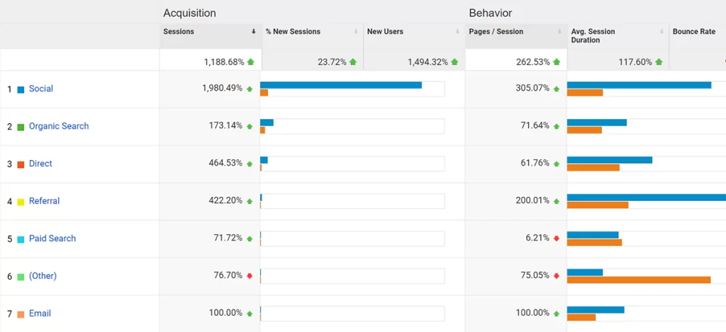 Acquisition Channels February 2019 vs February 2020