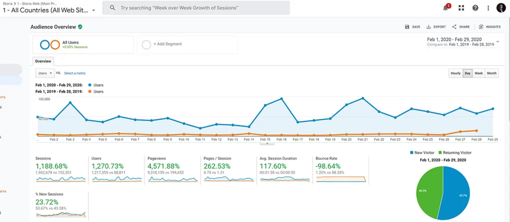 Audience Overview February 2019 vs February 2020