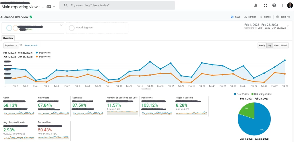 Audience Overview Jul 2022 – Feb 2023