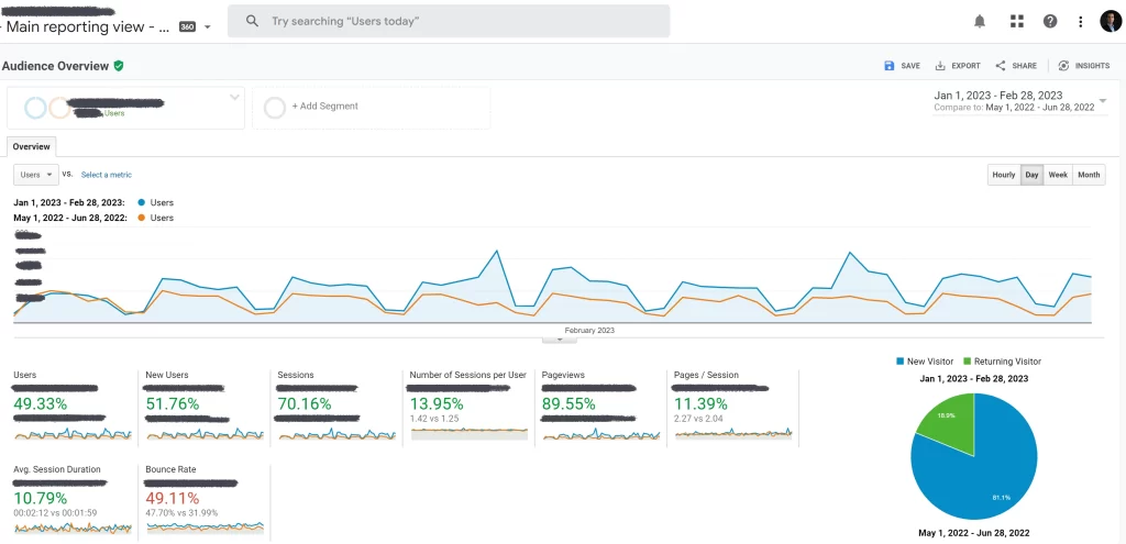 Audience Overview May–Jul 2022 vs Jan–Feb 2023