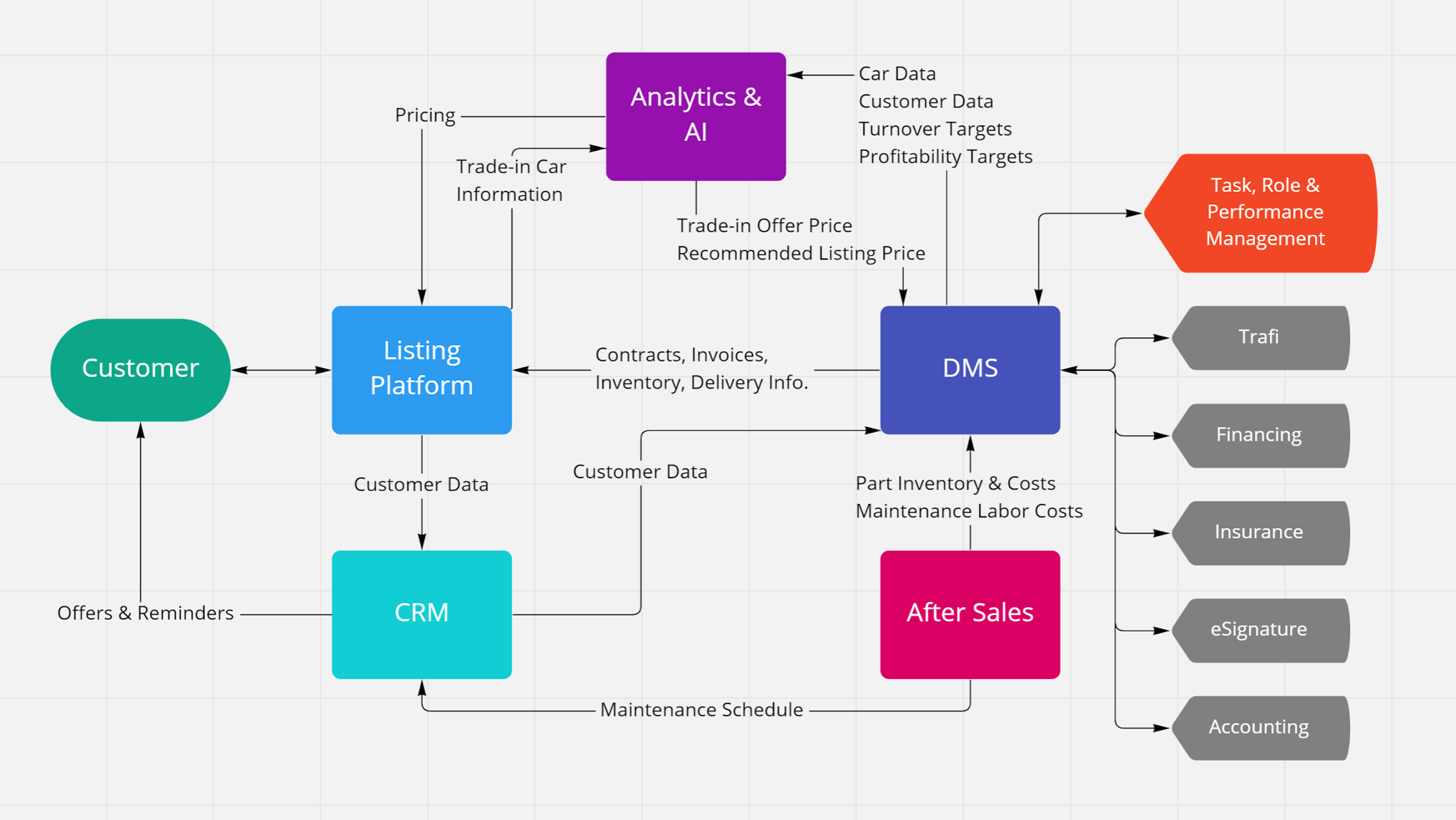VTP & DMS System Map